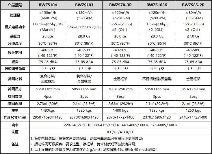 BWZS型泥漿振動篩型號和技術參數(shù)